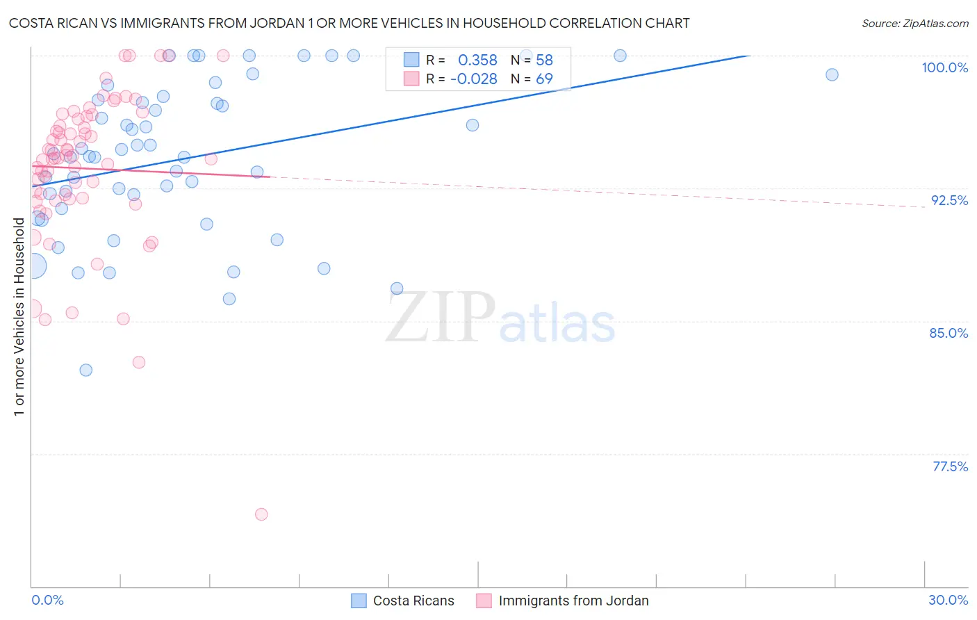 Costa Rican vs Immigrants from Jordan 1 or more Vehicles in Household