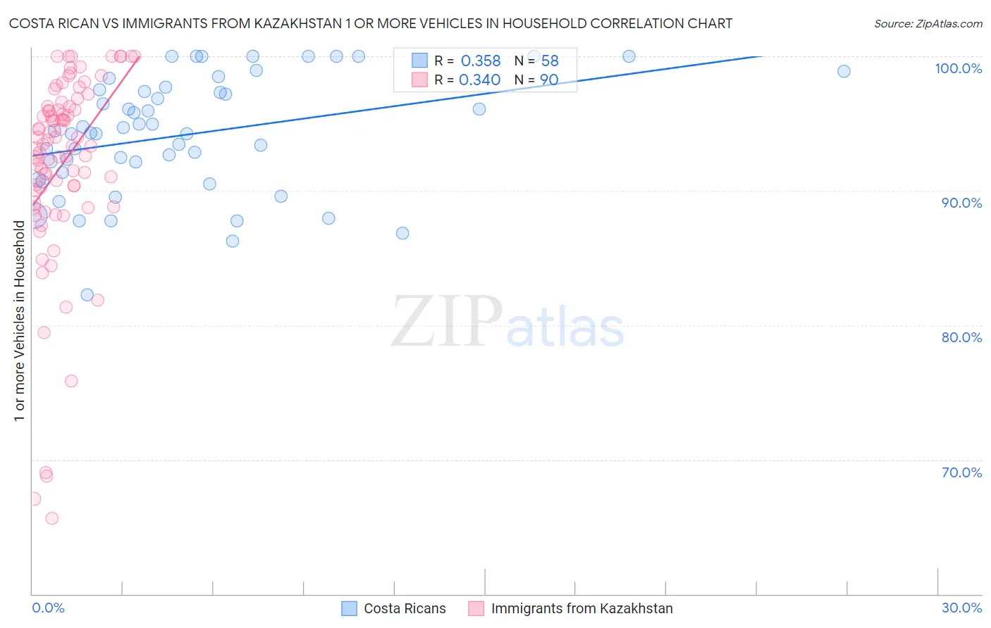 Costa Rican vs Immigrants from Kazakhstan 1 or more Vehicles in Household