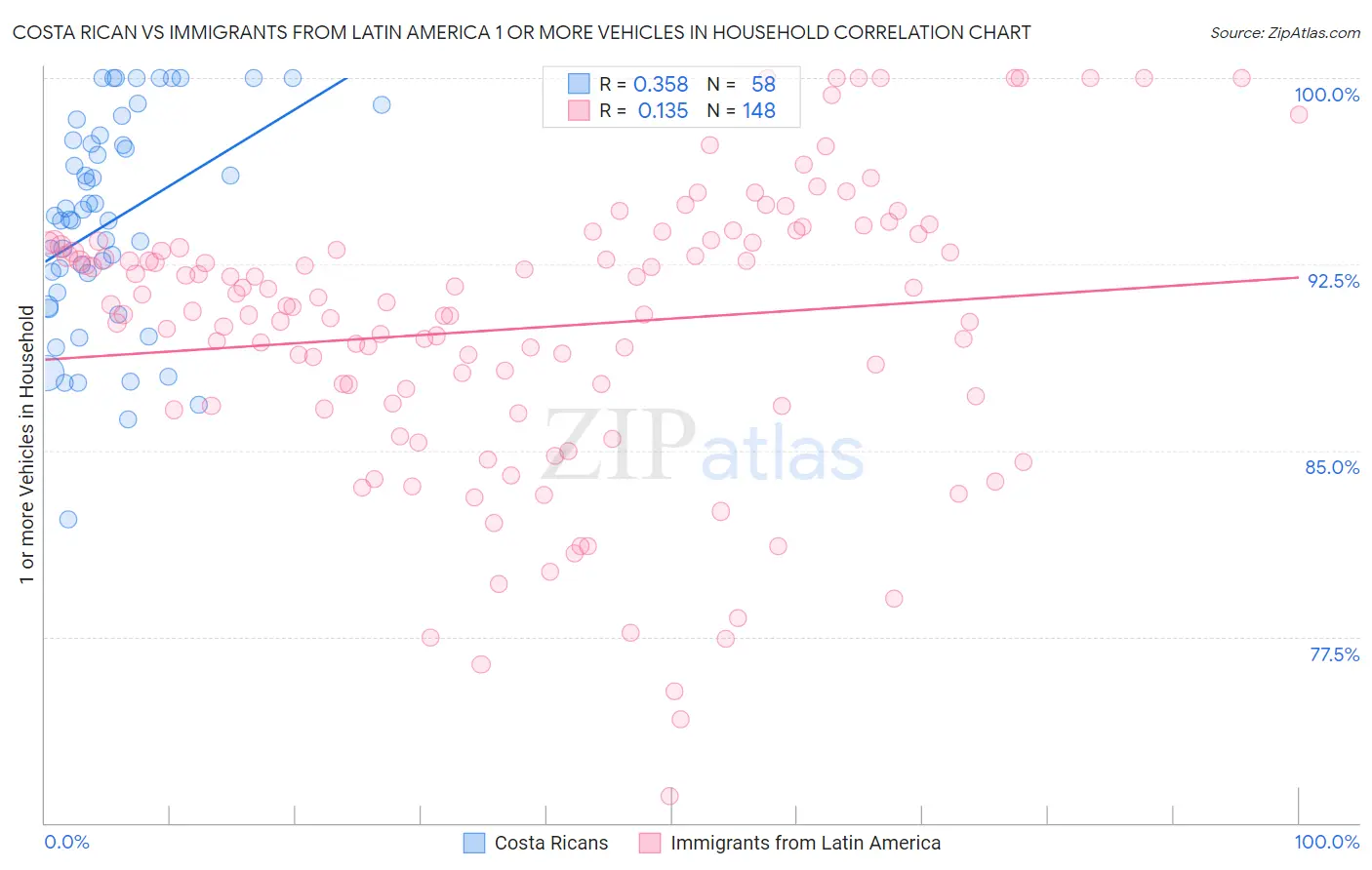 Costa Rican vs Immigrants from Latin America 1 or more Vehicles in Household