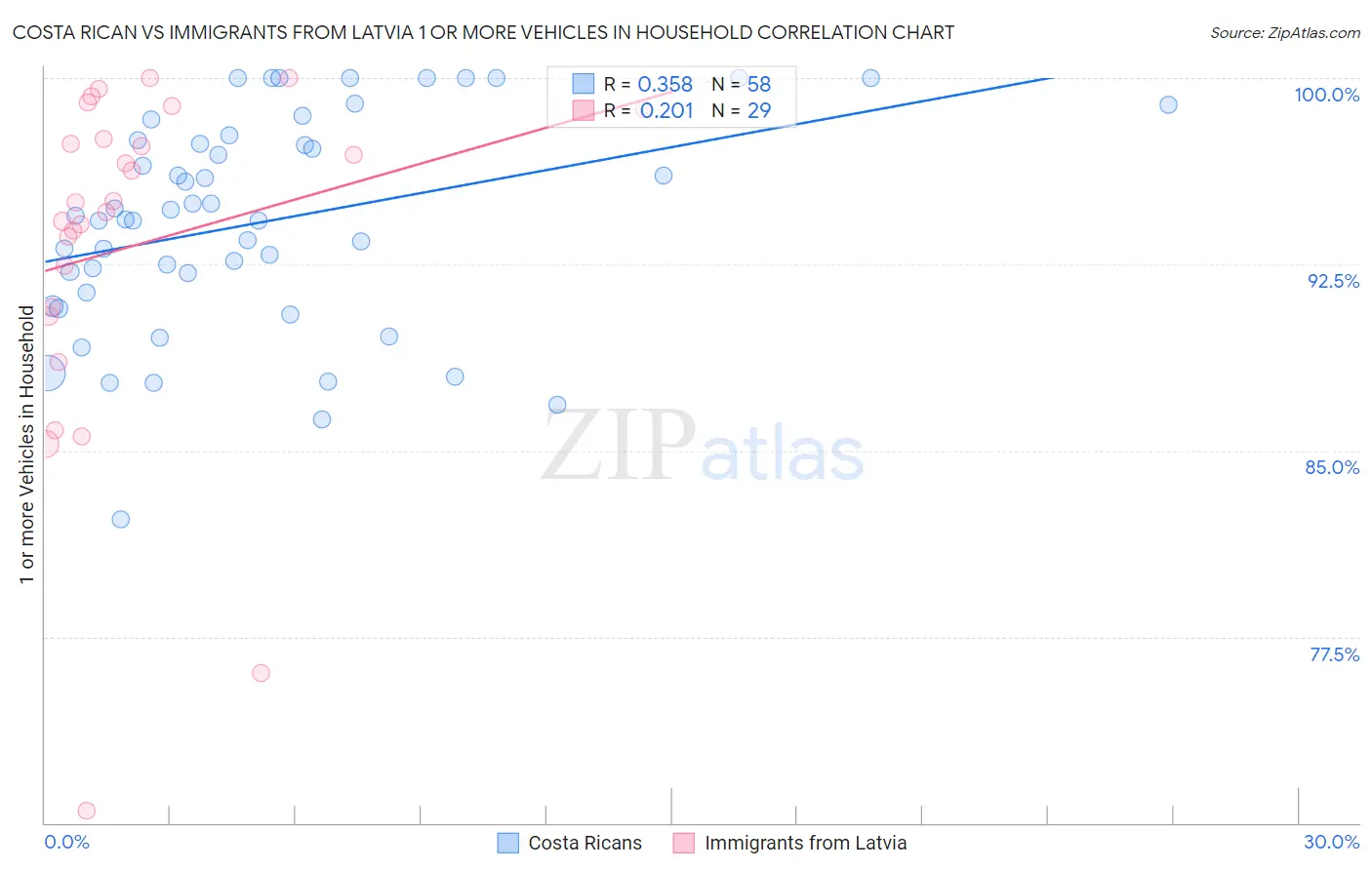 Costa Rican vs Immigrants from Latvia 1 or more Vehicles in Household