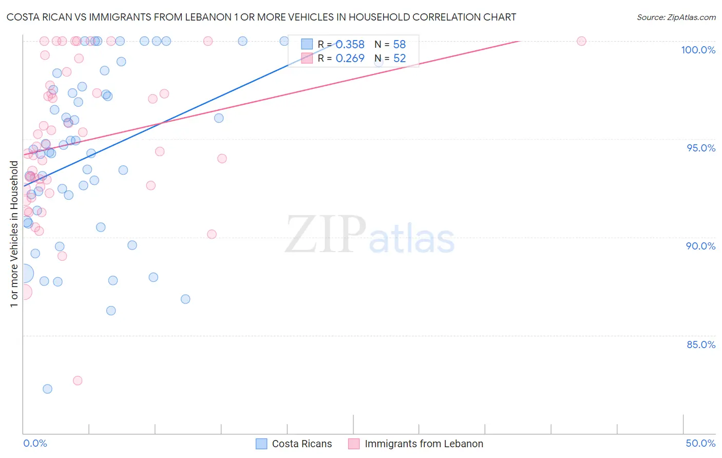 Costa Rican vs Immigrants from Lebanon 1 or more Vehicles in Household