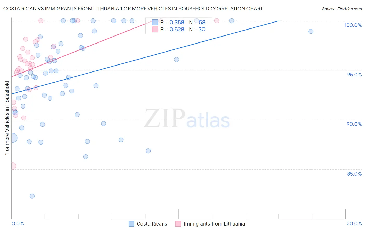 Costa Rican vs Immigrants from Lithuania 1 or more Vehicles in Household