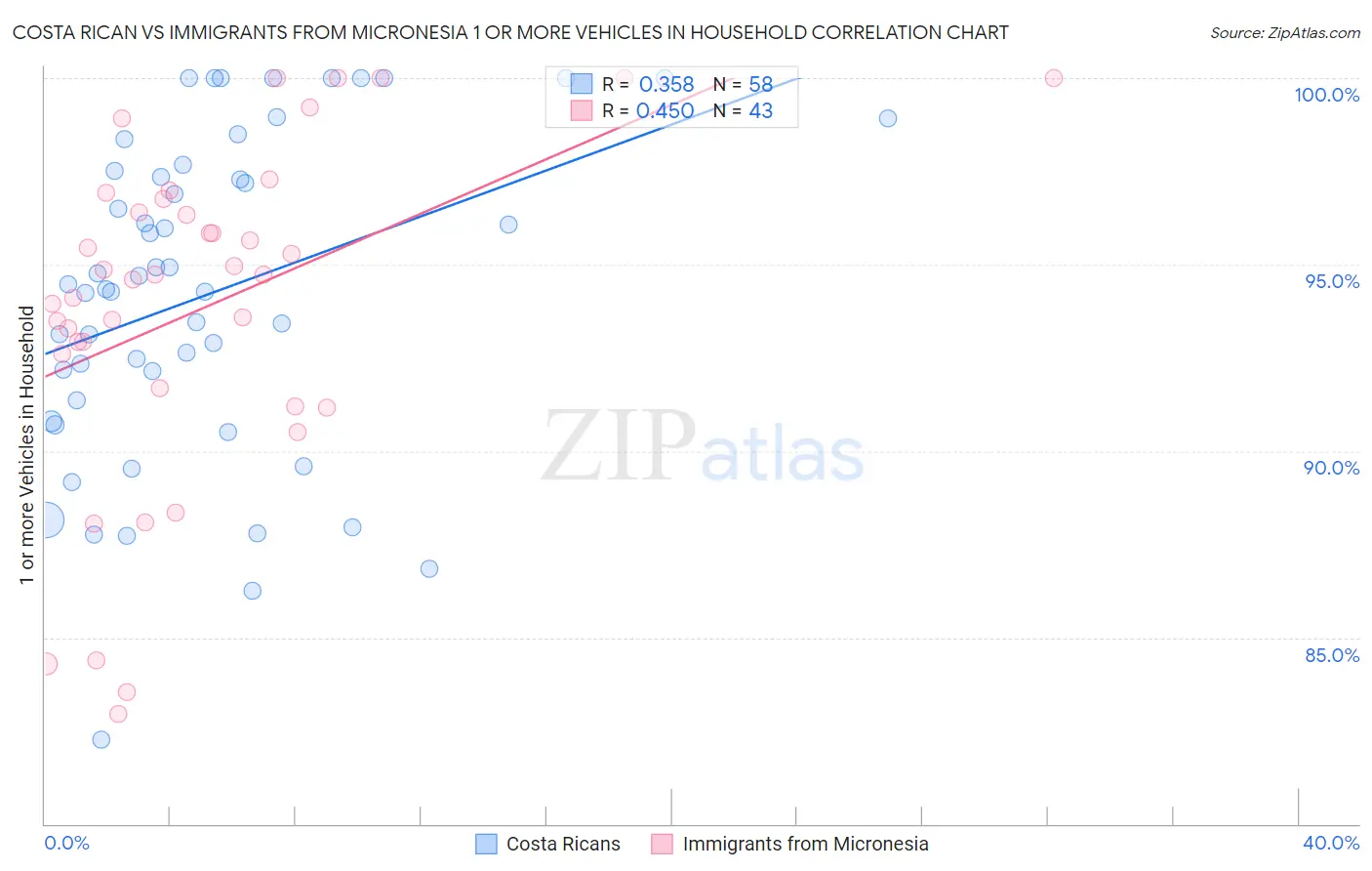 Costa Rican vs Immigrants from Micronesia 1 or more Vehicles in Household