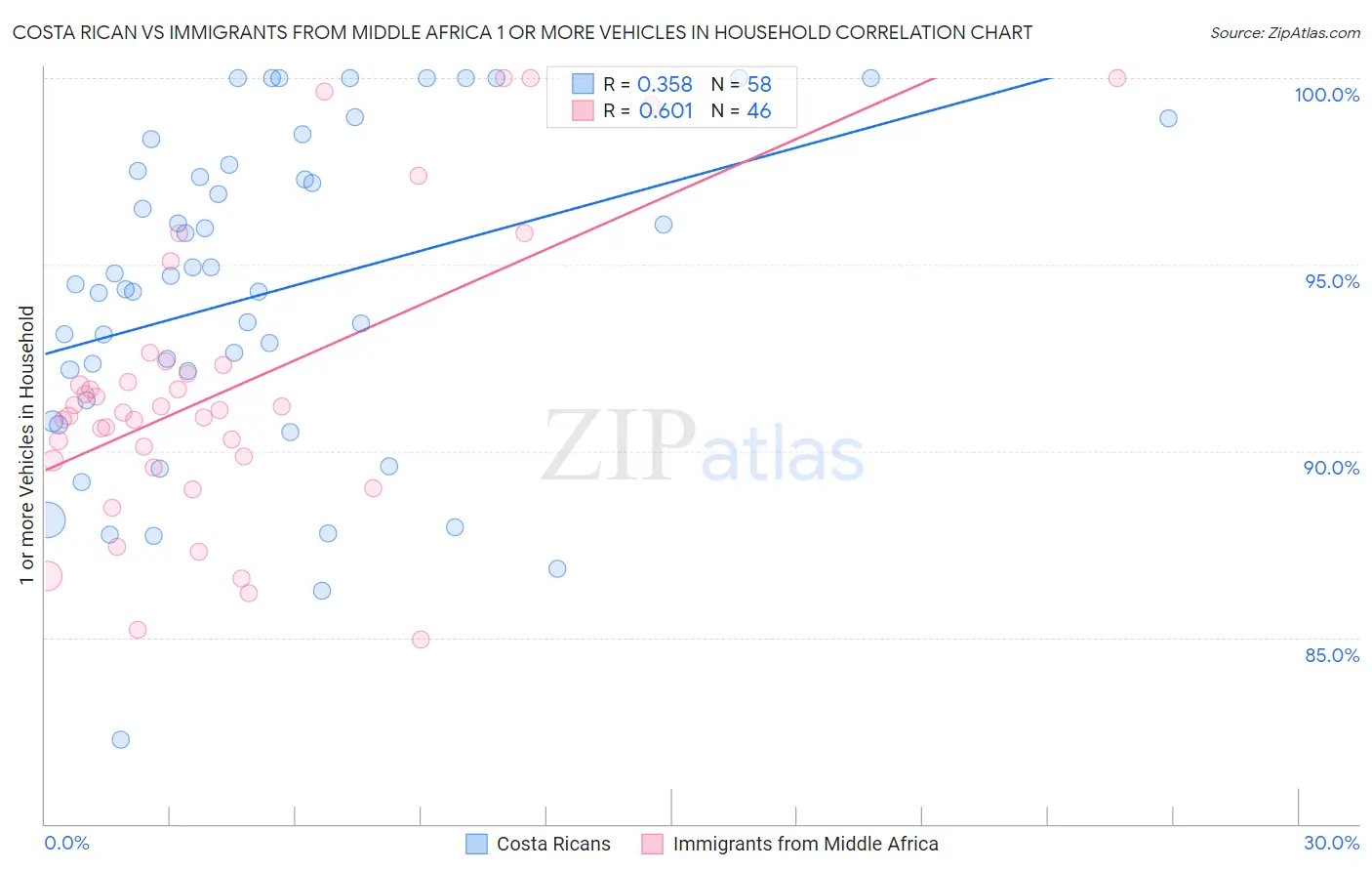 Costa Rican vs Immigrants from Middle Africa 1 or more Vehicles in Household