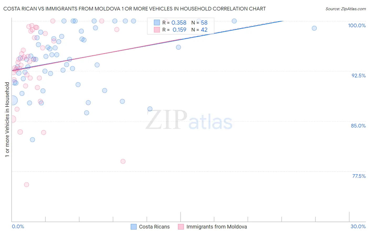 Costa Rican vs Immigrants from Moldova 1 or more Vehicles in Household