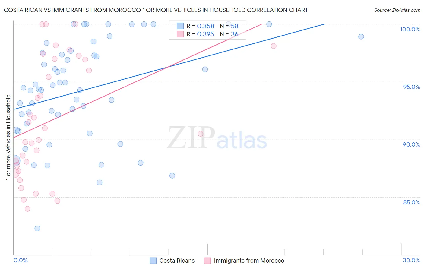 Costa Rican vs Immigrants from Morocco 1 or more Vehicles in Household
