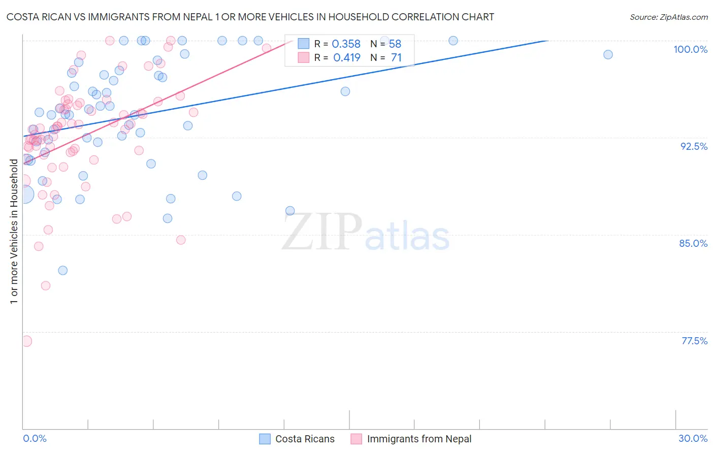 Costa Rican vs Immigrants from Nepal 1 or more Vehicles in Household