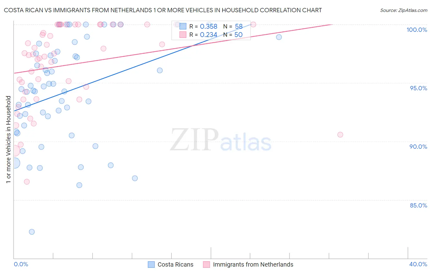 Costa Rican vs Immigrants from Netherlands 1 or more Vehicles in Household