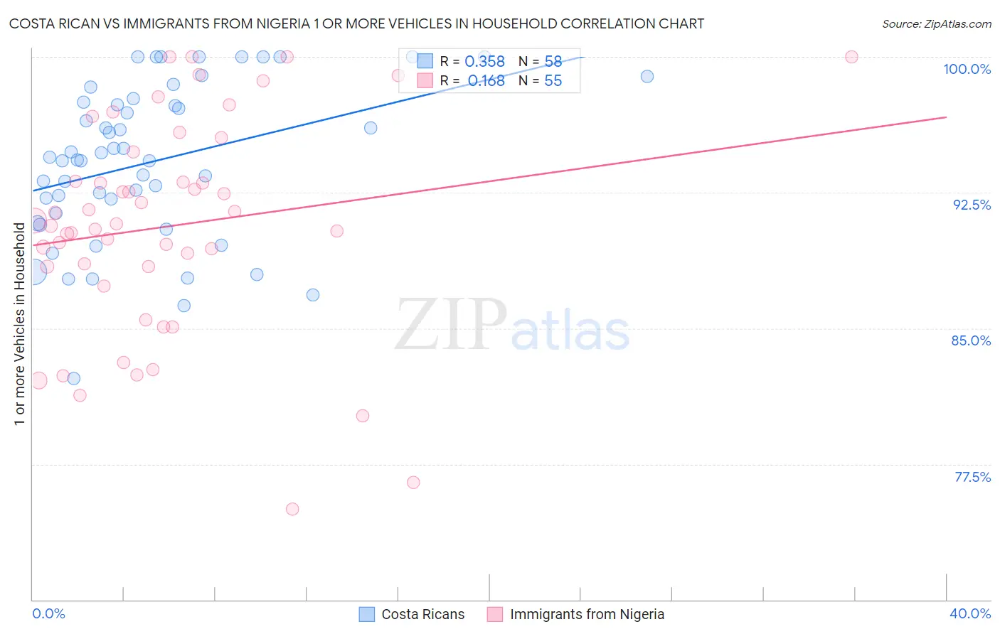 Costa Rican vs Immigrants from Nigeria 1 or more Vehicles in Household