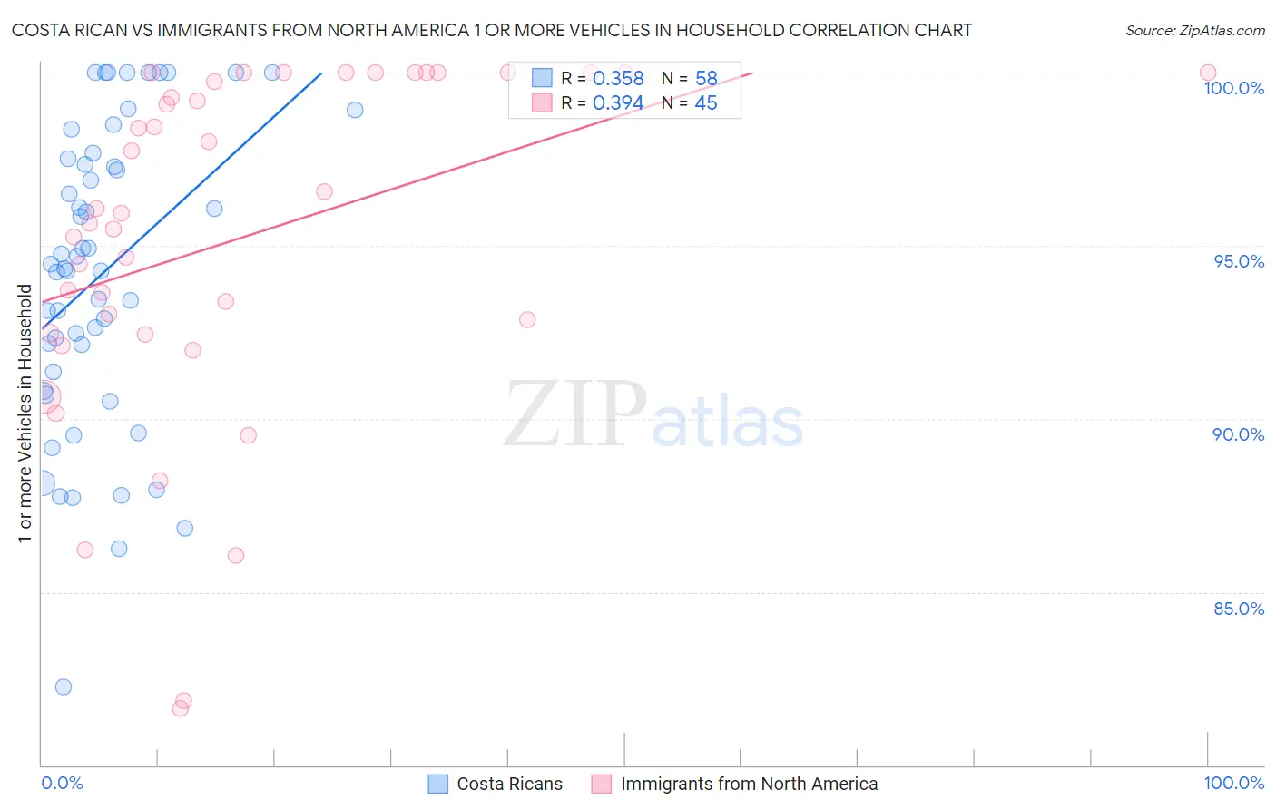 Costa Rican vs Immigrants from North America 1 or more Vehicles in Household