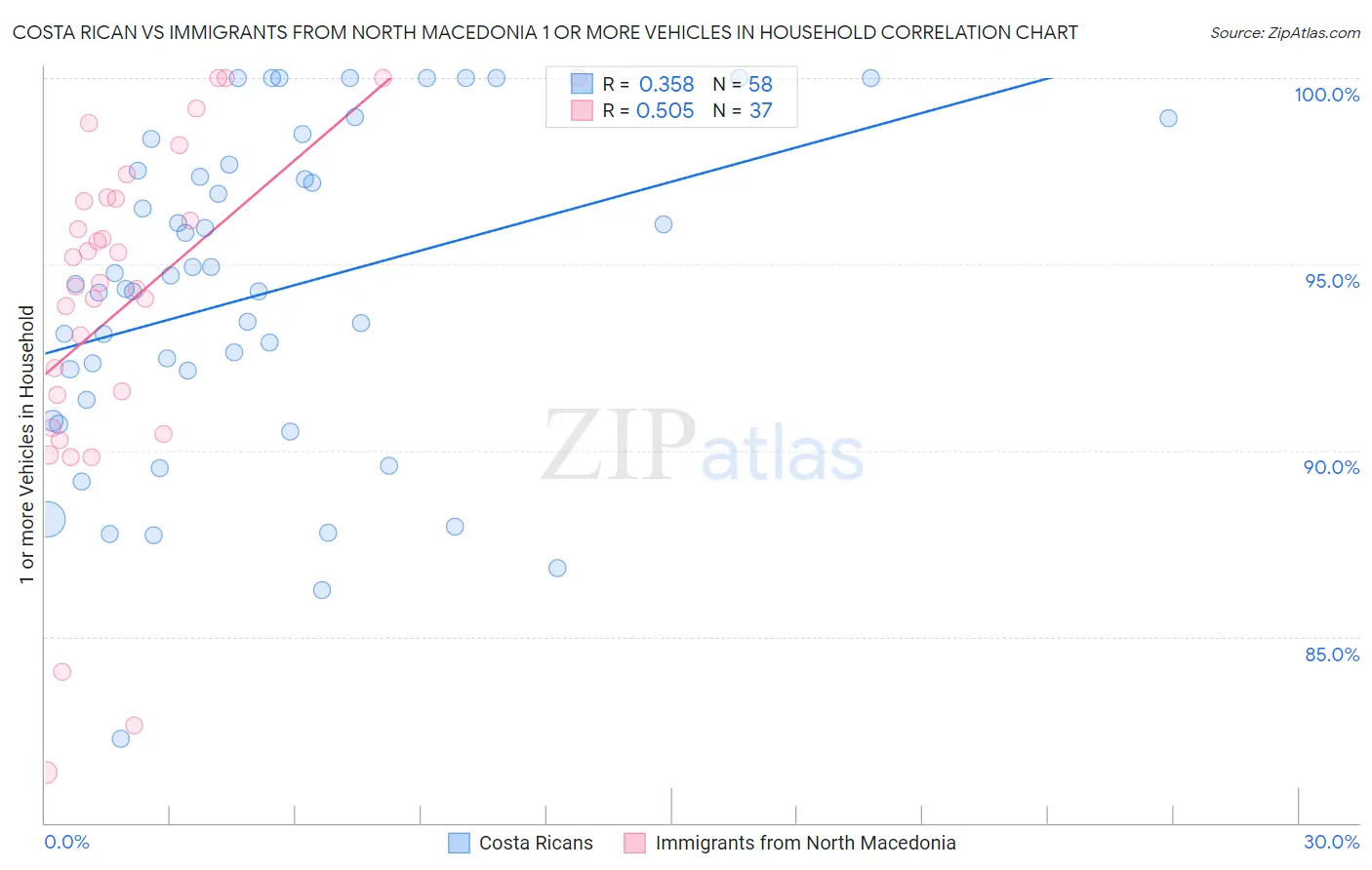 Costa Rican vs Immigrants from North Macedonia 1 or more Vehicles in Household