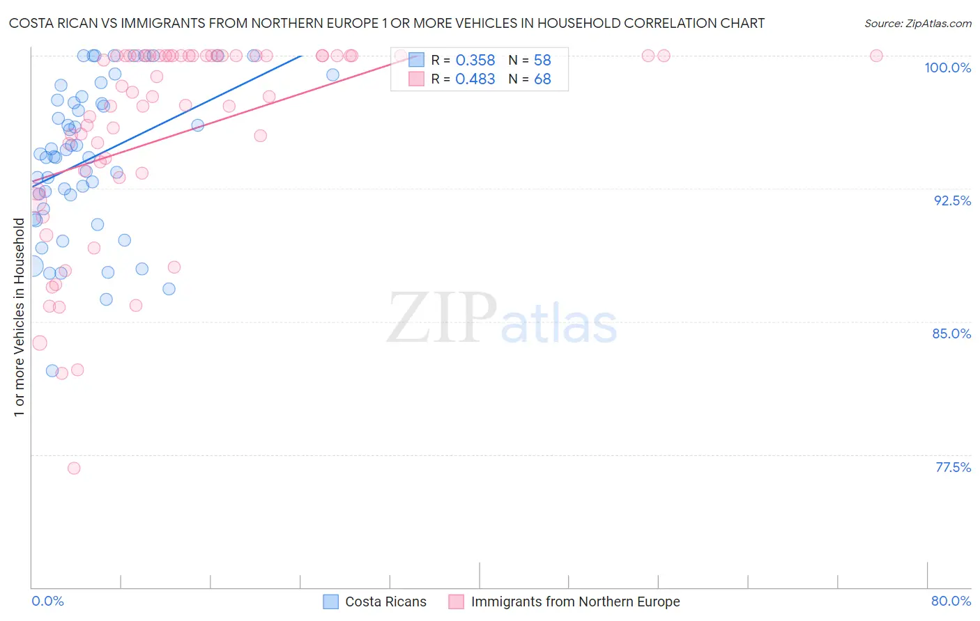 Costa Rican vs Immigrants from Northern Europe 1 or more Vehicles in Household