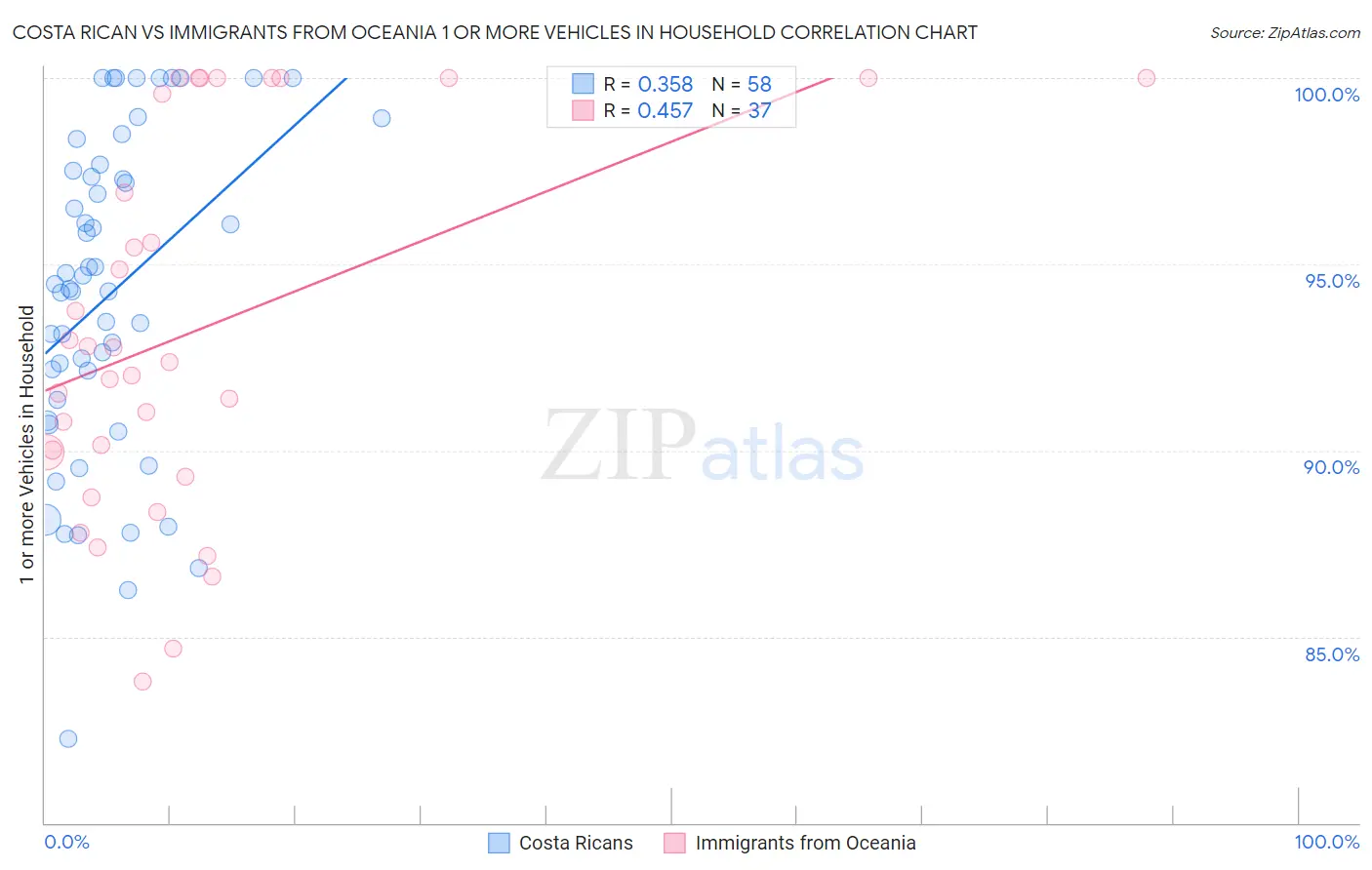 Costa Rican vs Immigrants from Oceania 1 or more Vehicles in Household