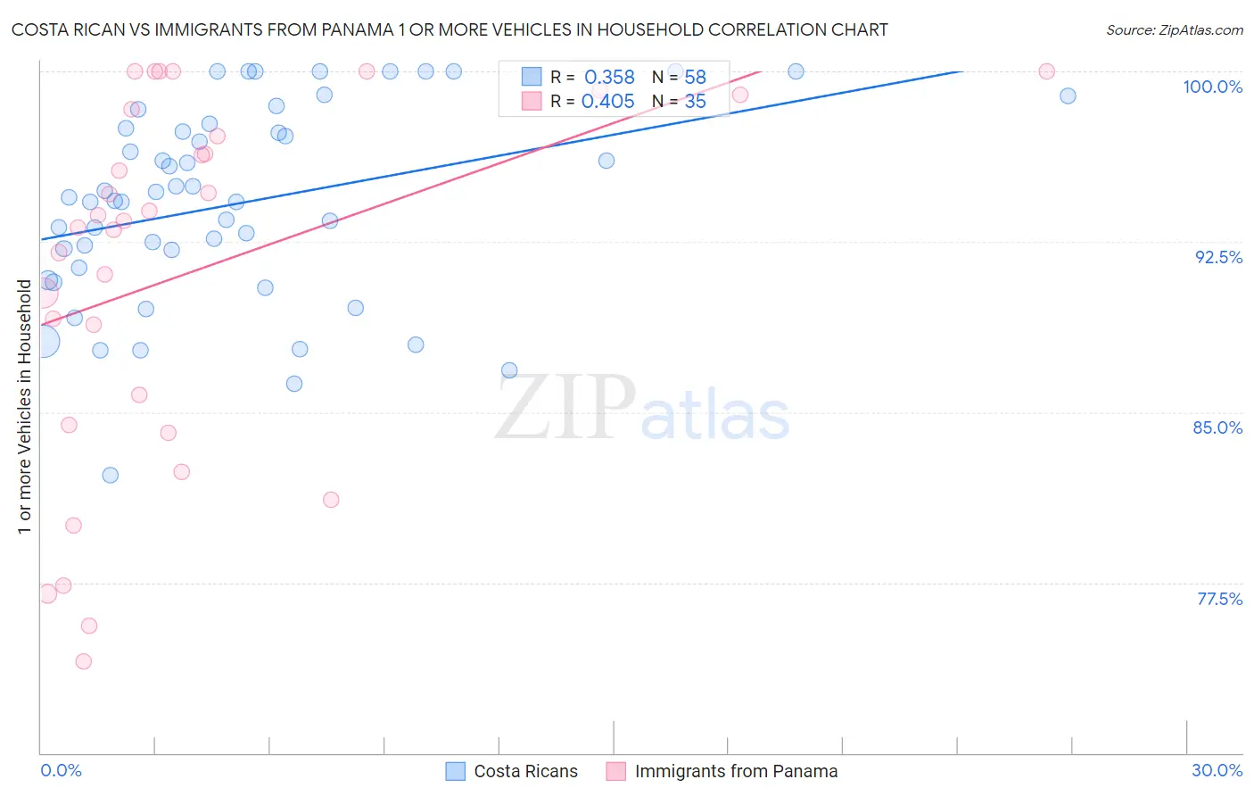 Costa Rican vs Immigrants from Panama 1 or more Vehicles in Household