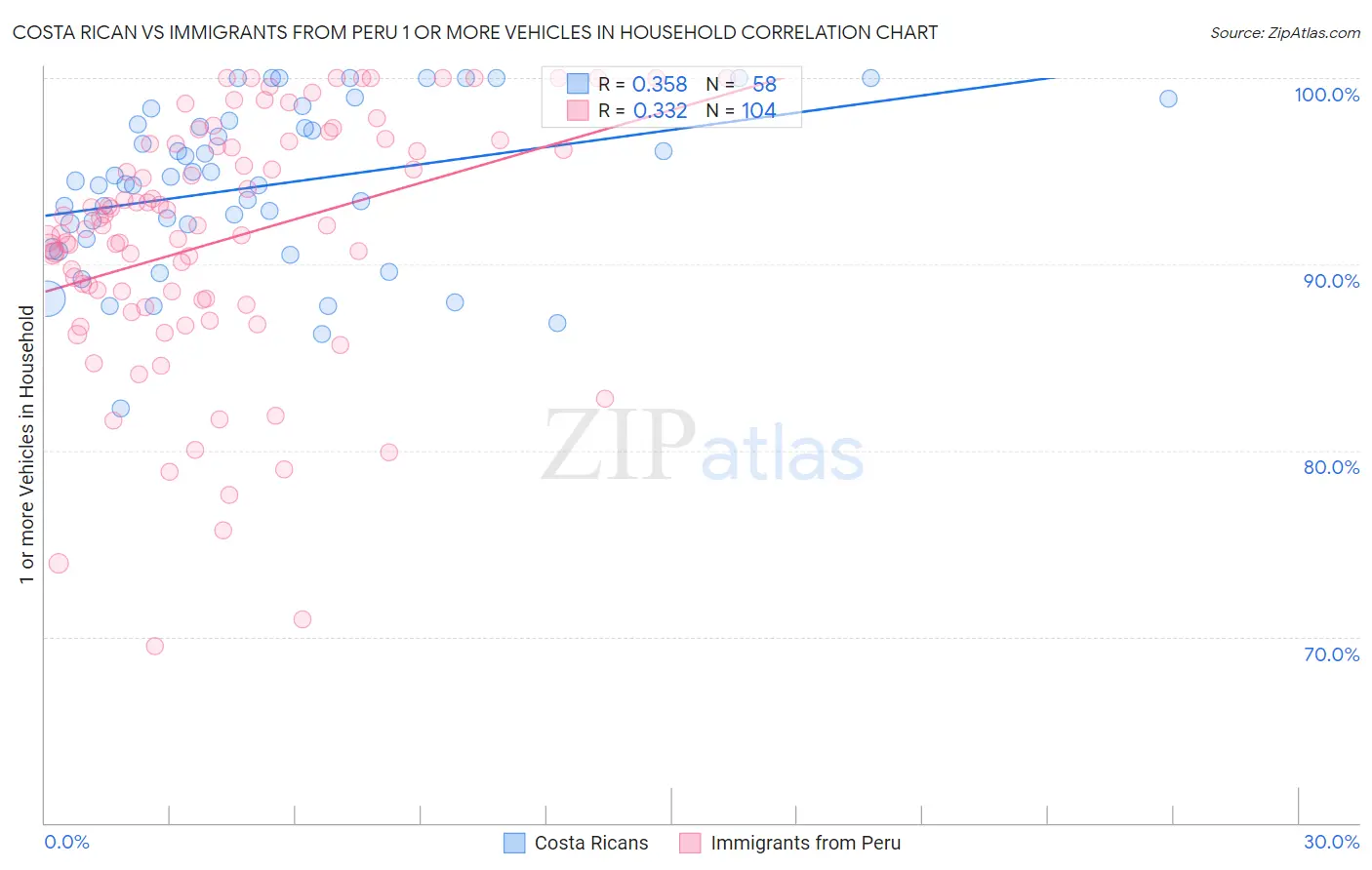 Costa Rican vs Immigrants from Peru 1 or more Vehicles in Household