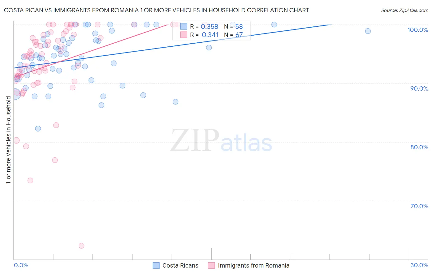 Costa Rican vs Immigrants from Romania 1 or more Vehicles in Household