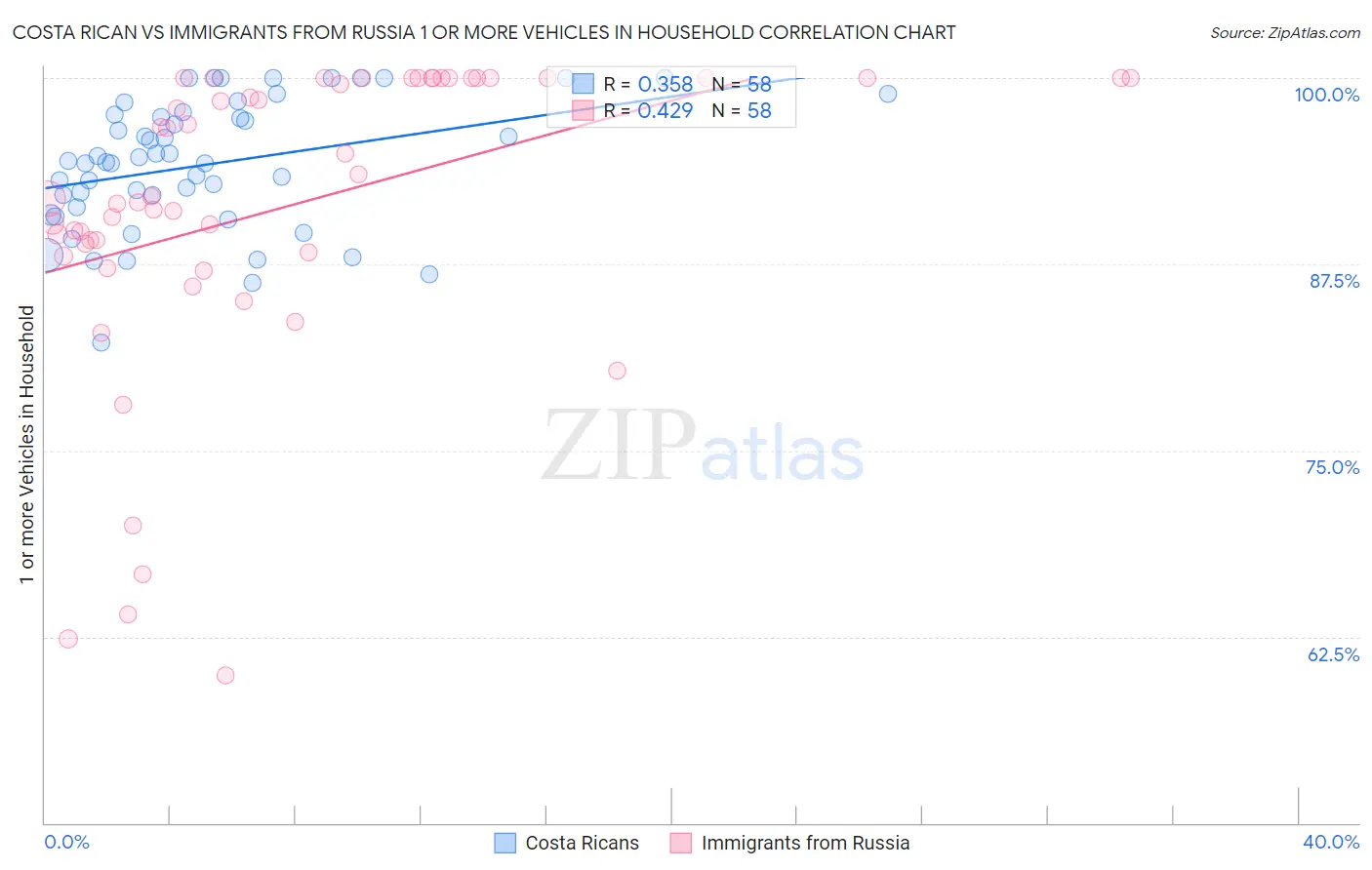 Costa Rican vs Immigrants from Russia 1 or more Vehicles in Household