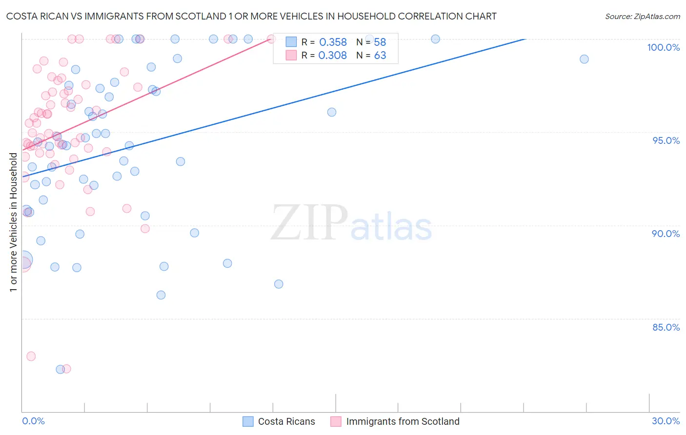 Costa Rican vs Immigrants from Scotland 1 or more Vehicles in Household