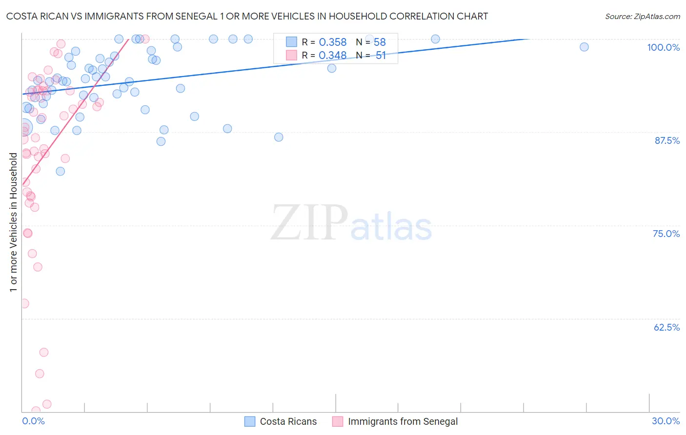 Costa Rican vs Immigrants from Senegal 1 or more Vehicles in Household