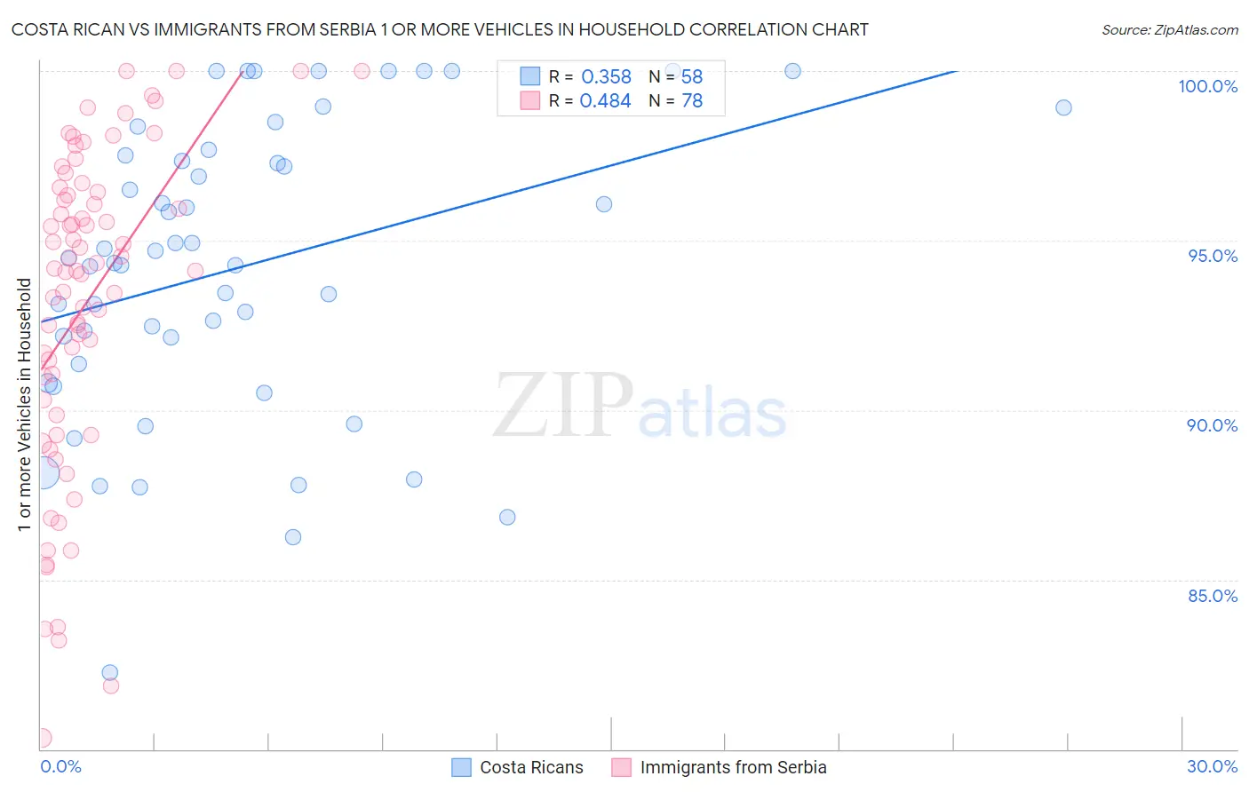 Costa Rican vs Immigrants from Serbia 1 or more Vehicles in Household