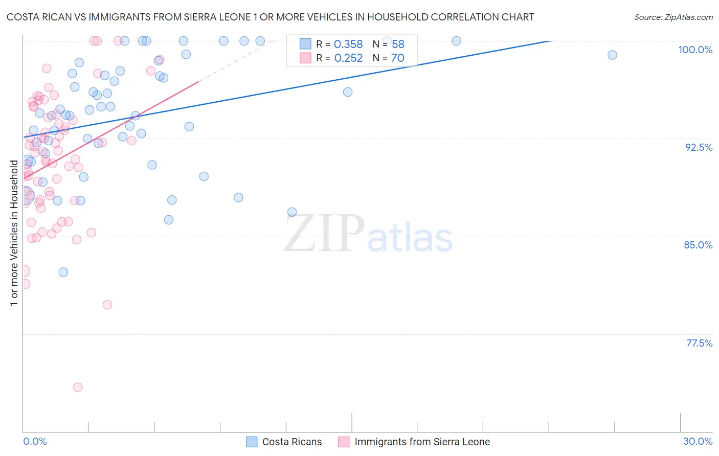 Costa Rican vs Immigrants from Sierra Leone 1 or more Vehicles in Household
