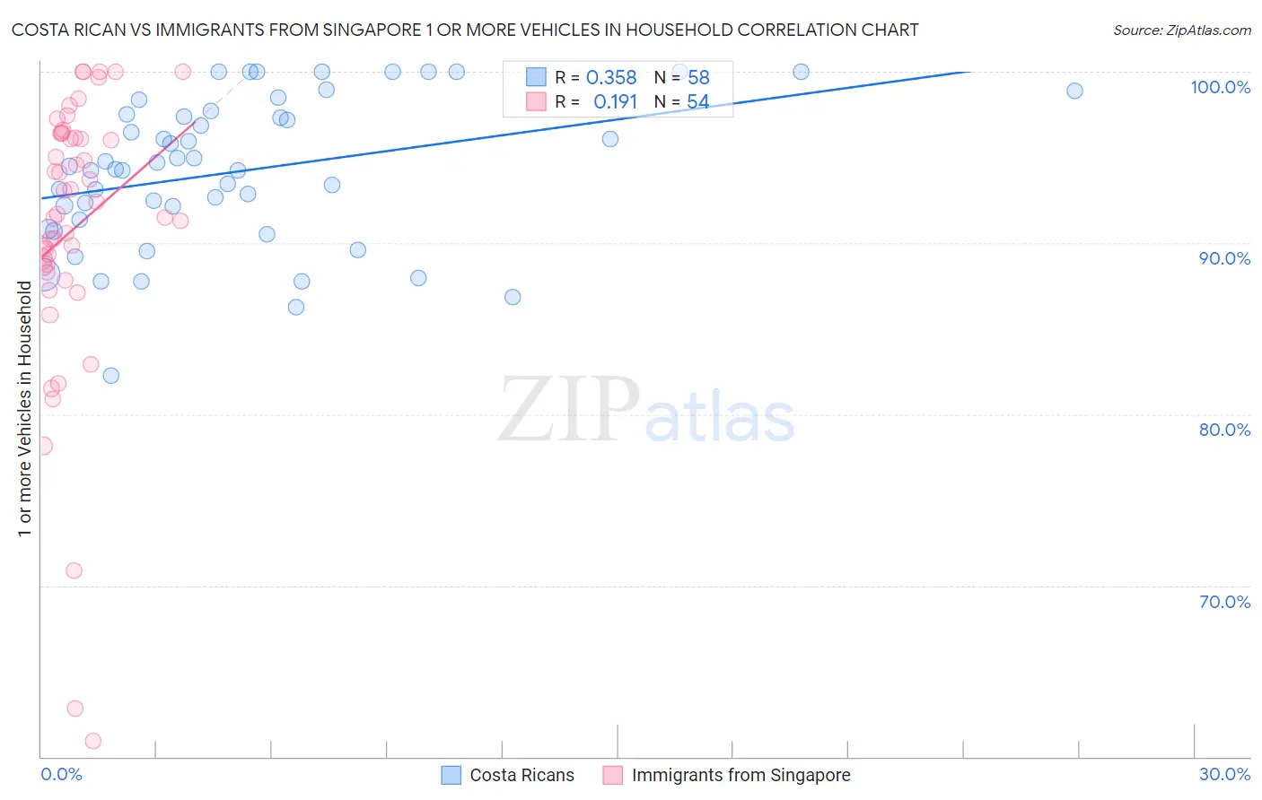 Costa Rican vs Immigrants from Singapore 1 or more Vehicles in Household