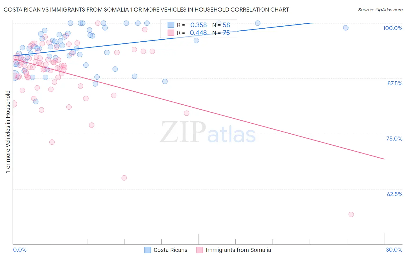 Costa Rican vs Immigrants from Somalia 1 or more Vehicles in Household