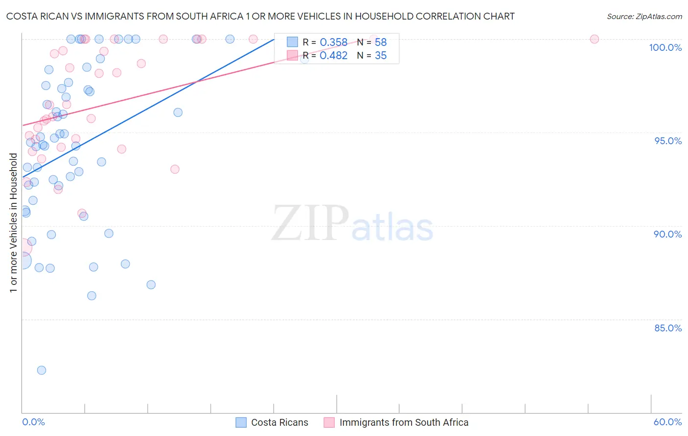 Costa Rican vs Immigrants from South Africa 1 or more Vehicles in Household