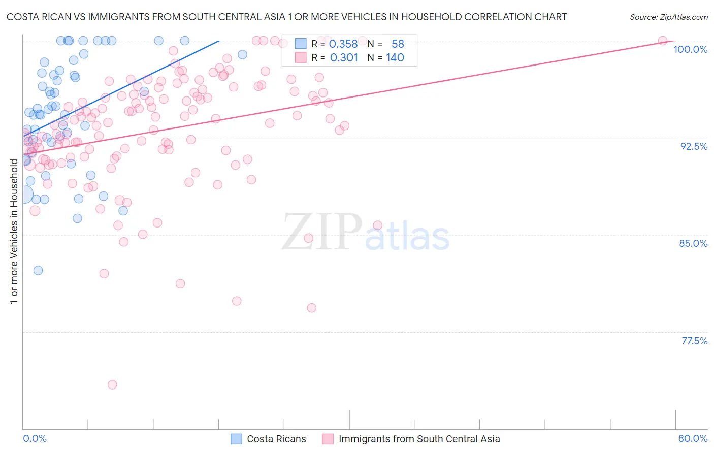 Costa Rican vs Immigrants from South Central Asia 1 or more Vehicles in Household