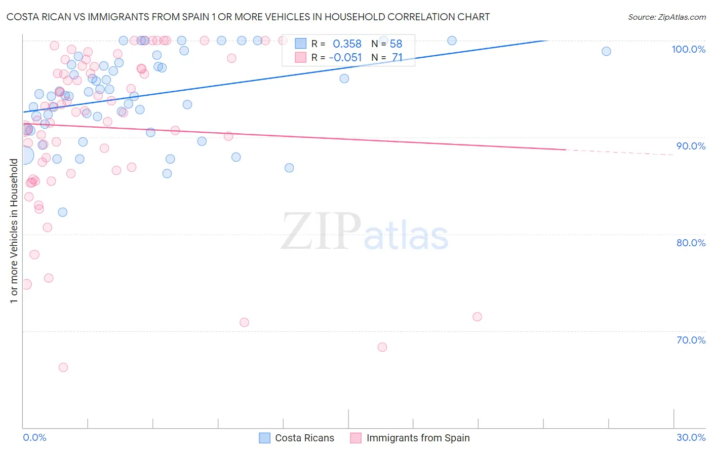 Costa Rican vs Immigrants from Spain 1 or more Vehicles in Household