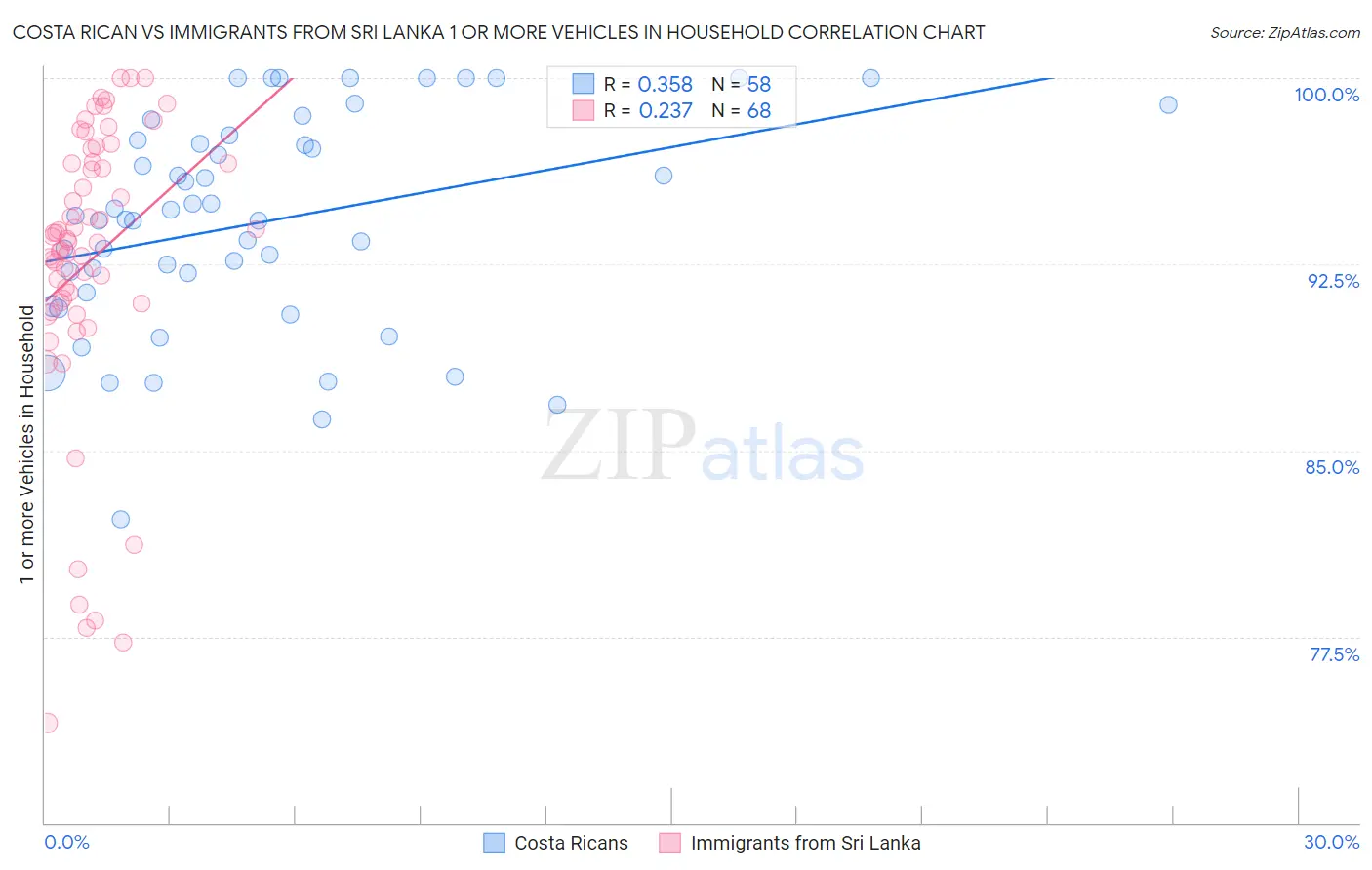Costa Rican vs Immigrants from Sri Lanka 1 or more Vehicles in Household