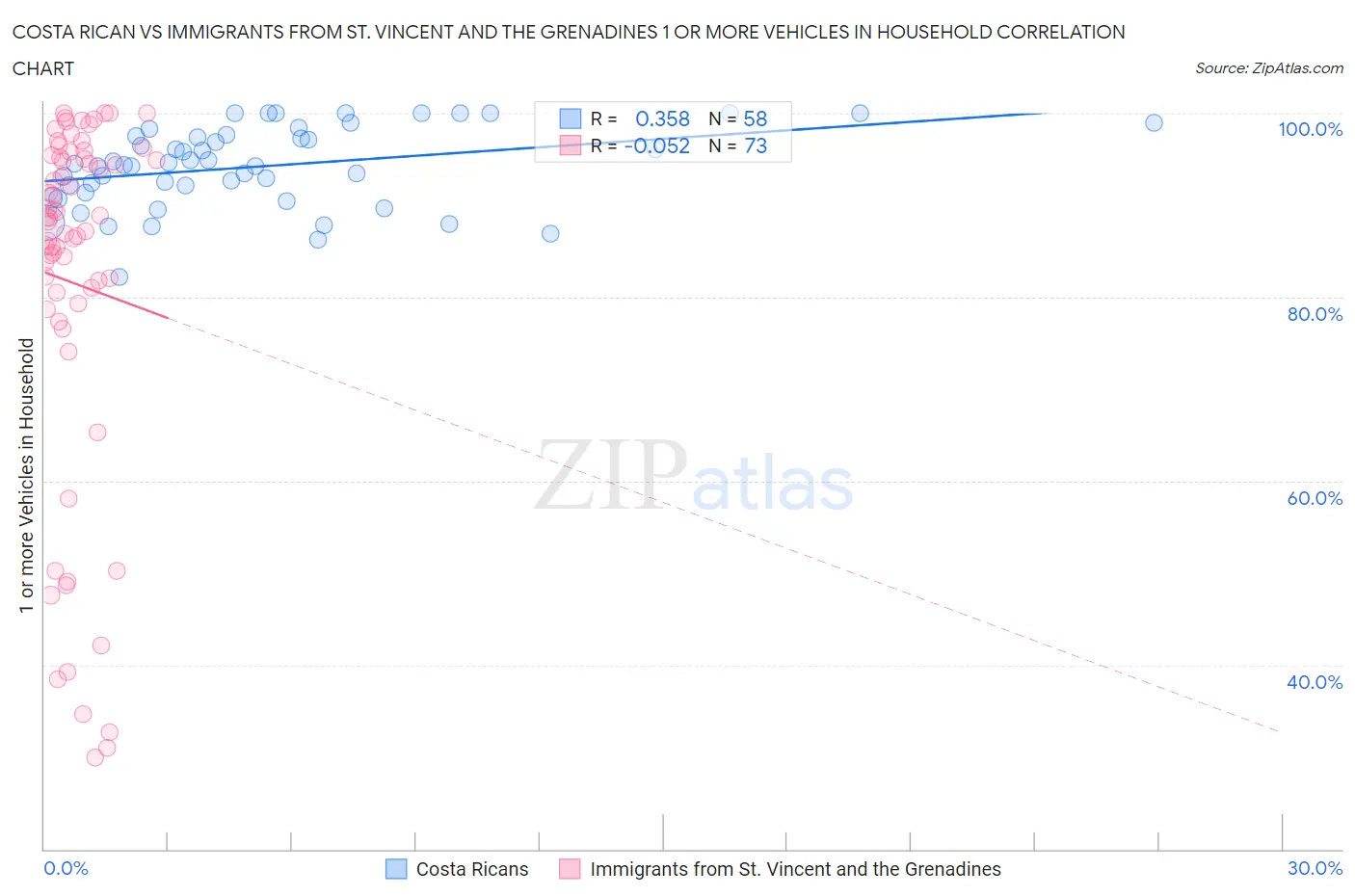 Costa Rican vs Immigrants from St. Vincent and the Grenadines 1 or more Vehicles in Household