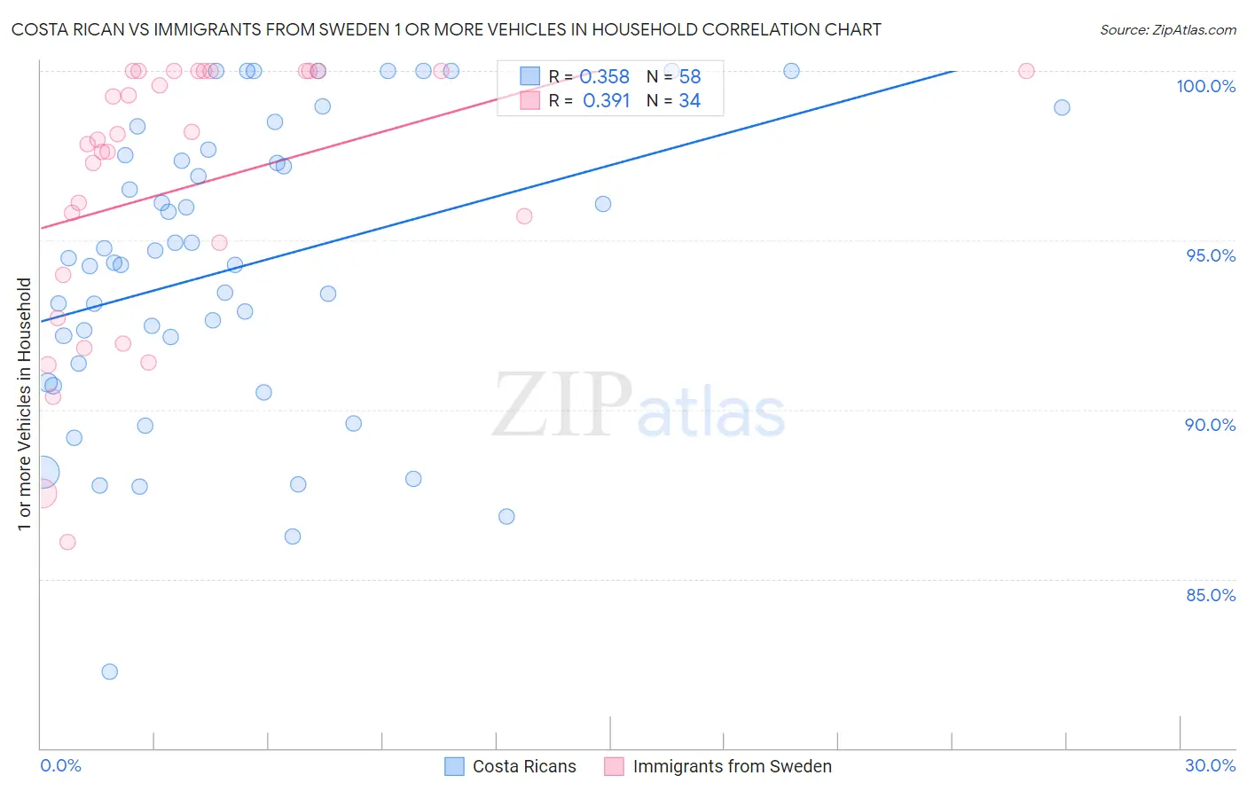Costa Rican vs Immigrants from Sweden 1 or more Vehicles in Household