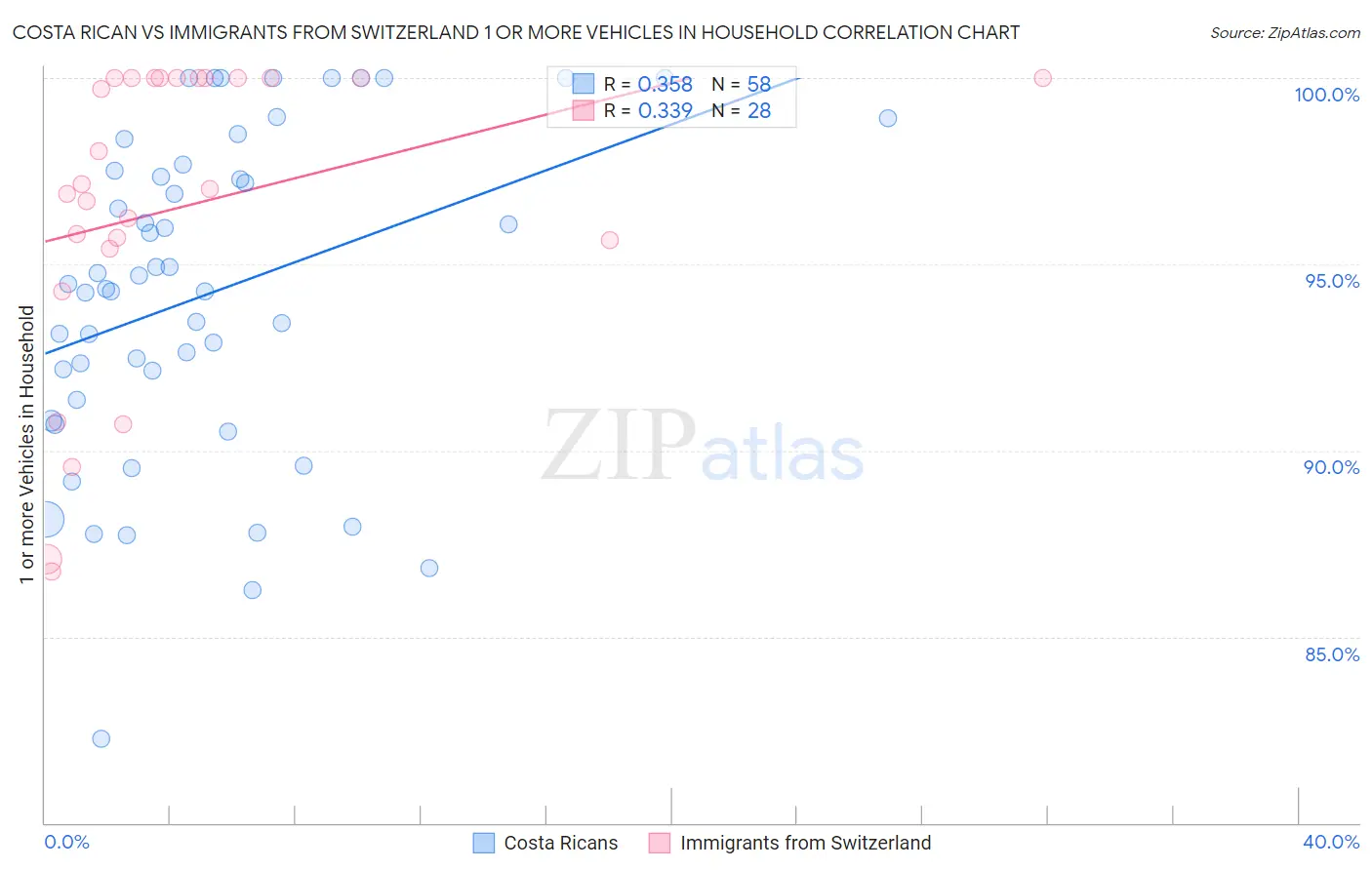 Costa Rican vs Immigrants from Switzerland 1 or more Vehicles in Household