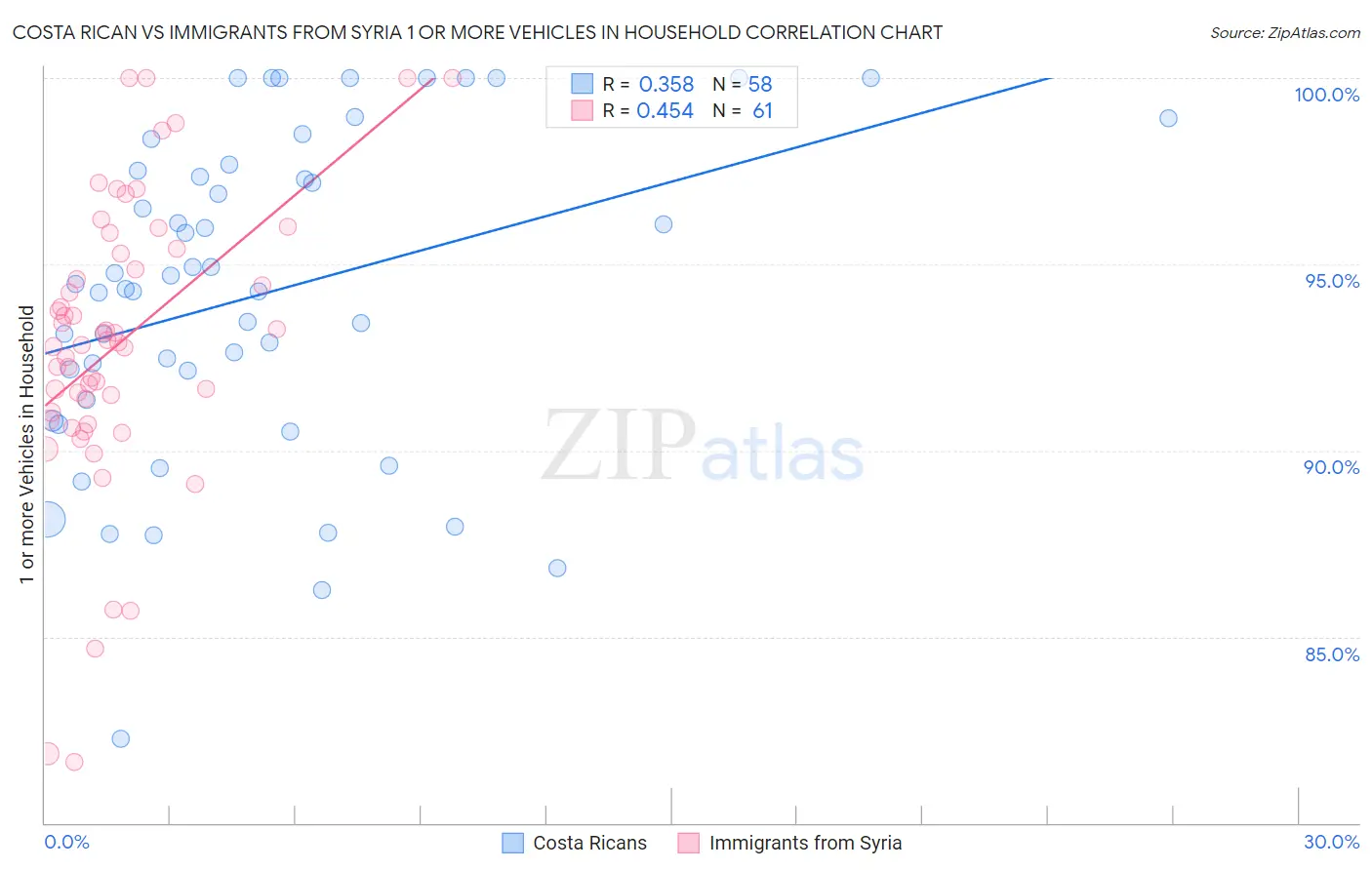 Costa Rican vs Immigrants from Syria 1 or more Vehicles in Household