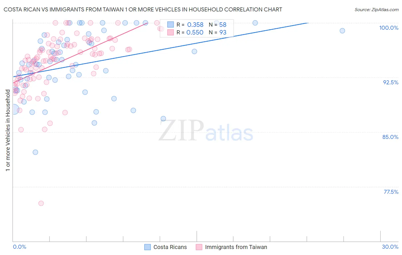Costa Rican vs Immigrants from Taiwan 1 or more Vehicles in Household
