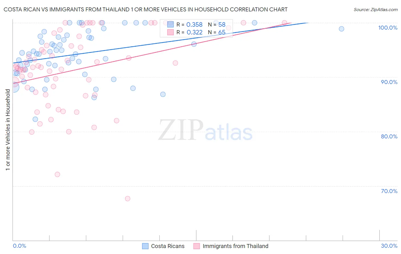 Costa Rican vs Immigrants from Thailand 1 or more Vehicles in Household