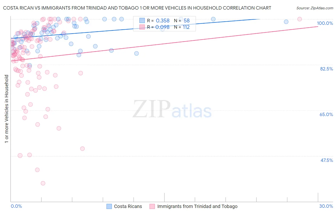 Costa Rican vs Immigrants from Trinidad and Tobago 1 or more Vehicles in Household