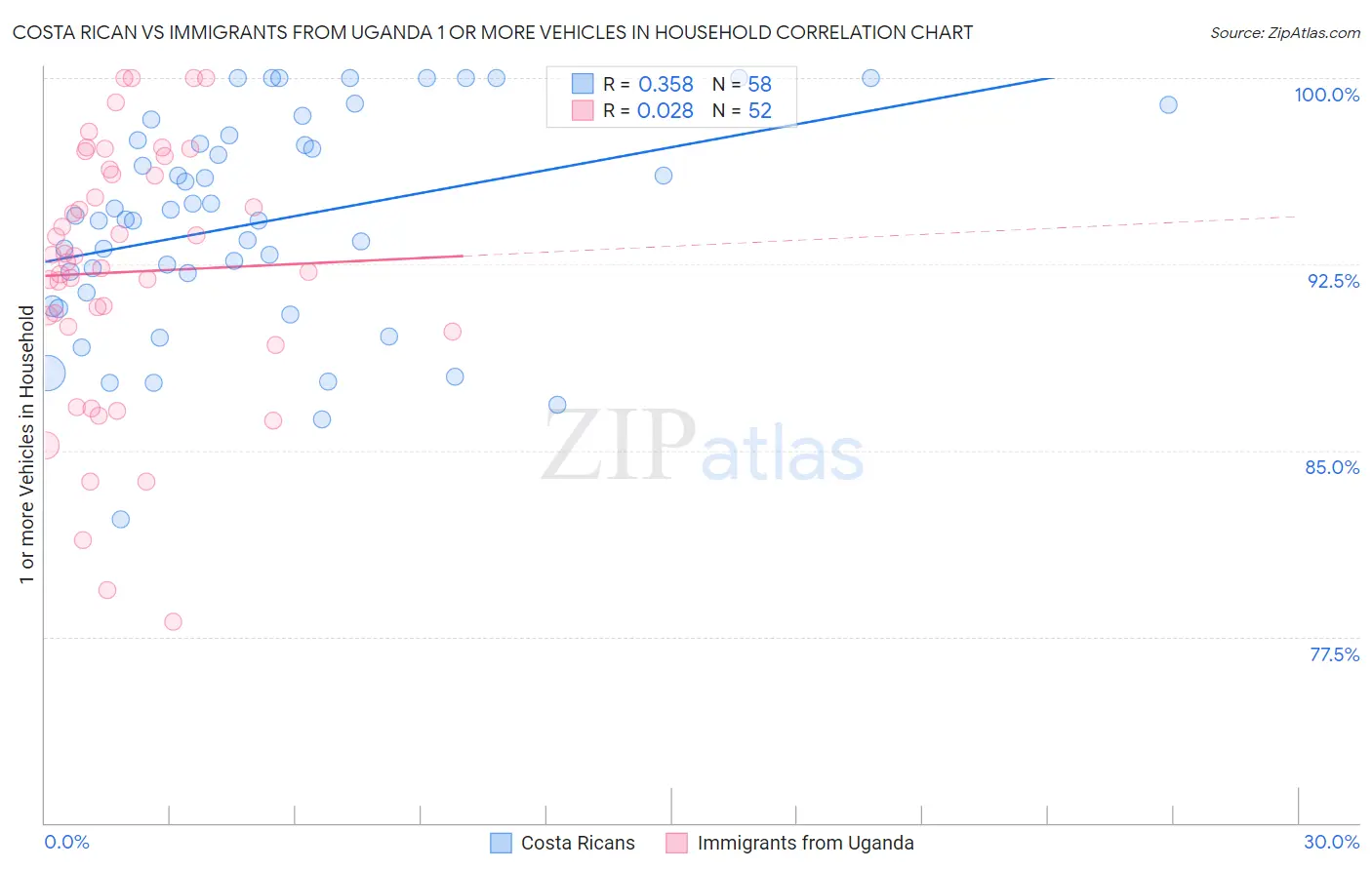 Costa Rican vs Immigrants from Uganda 1 or more Vehicles in Household