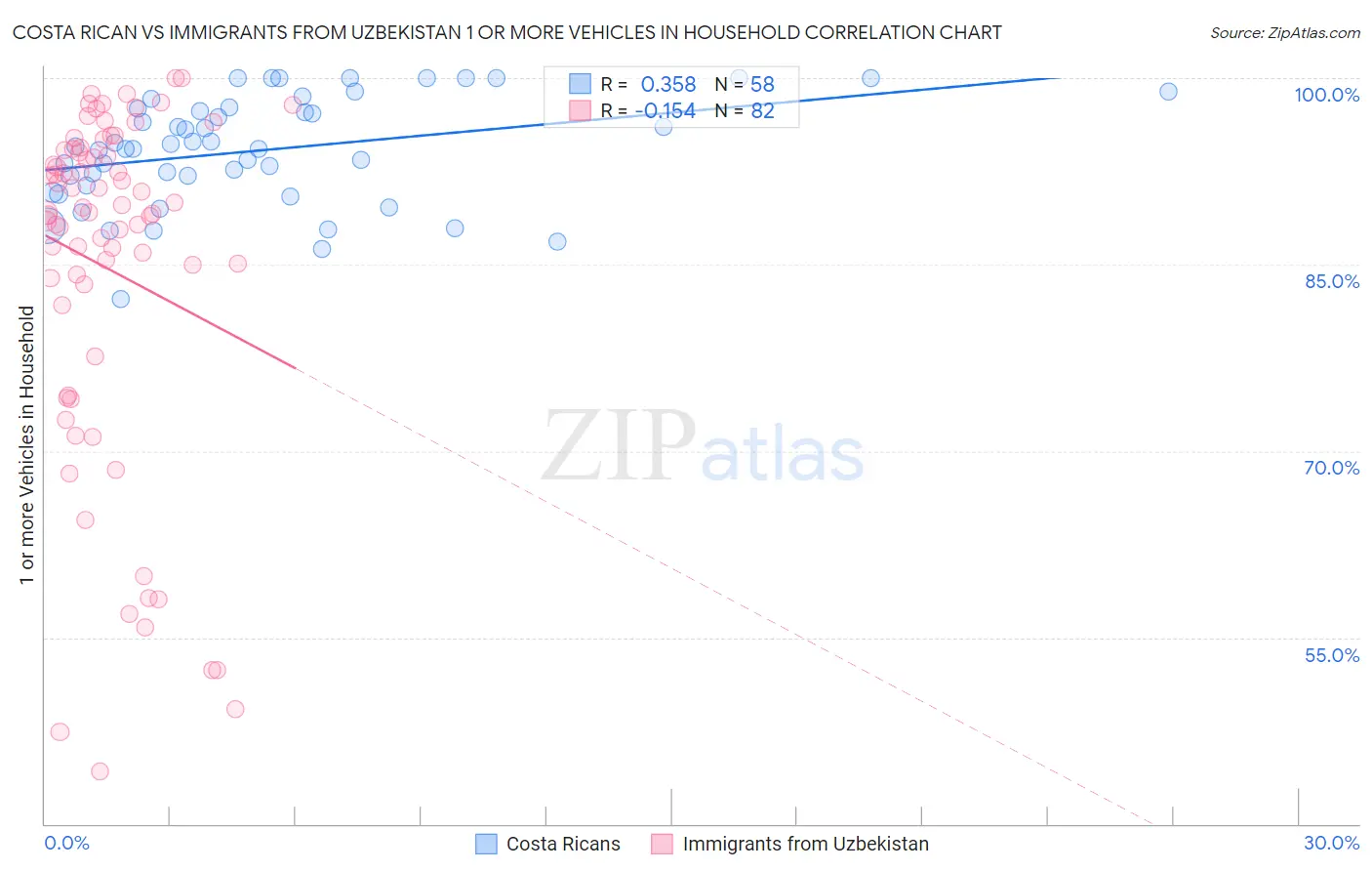 Costa Rican vs Immigrants from Uzbekistan 1 or more Vehicles in Household