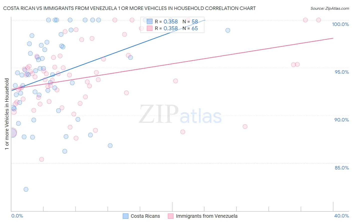 Costa Rican vs Immigrants from Venezuela 1 or more Vehicles in Household