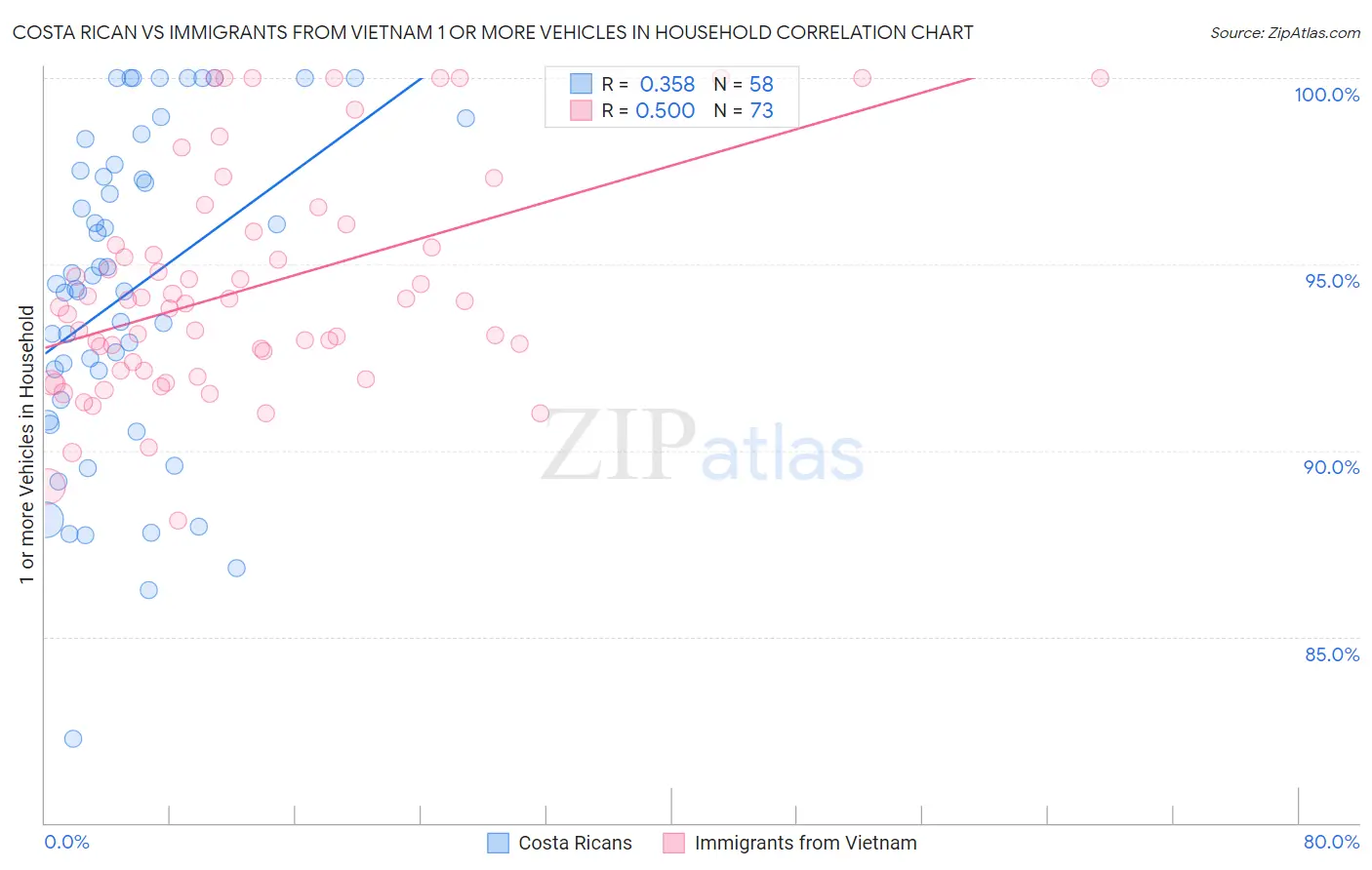 Costa Rican vs Immigrants from Vietnam 1 or more Vehicles in Household