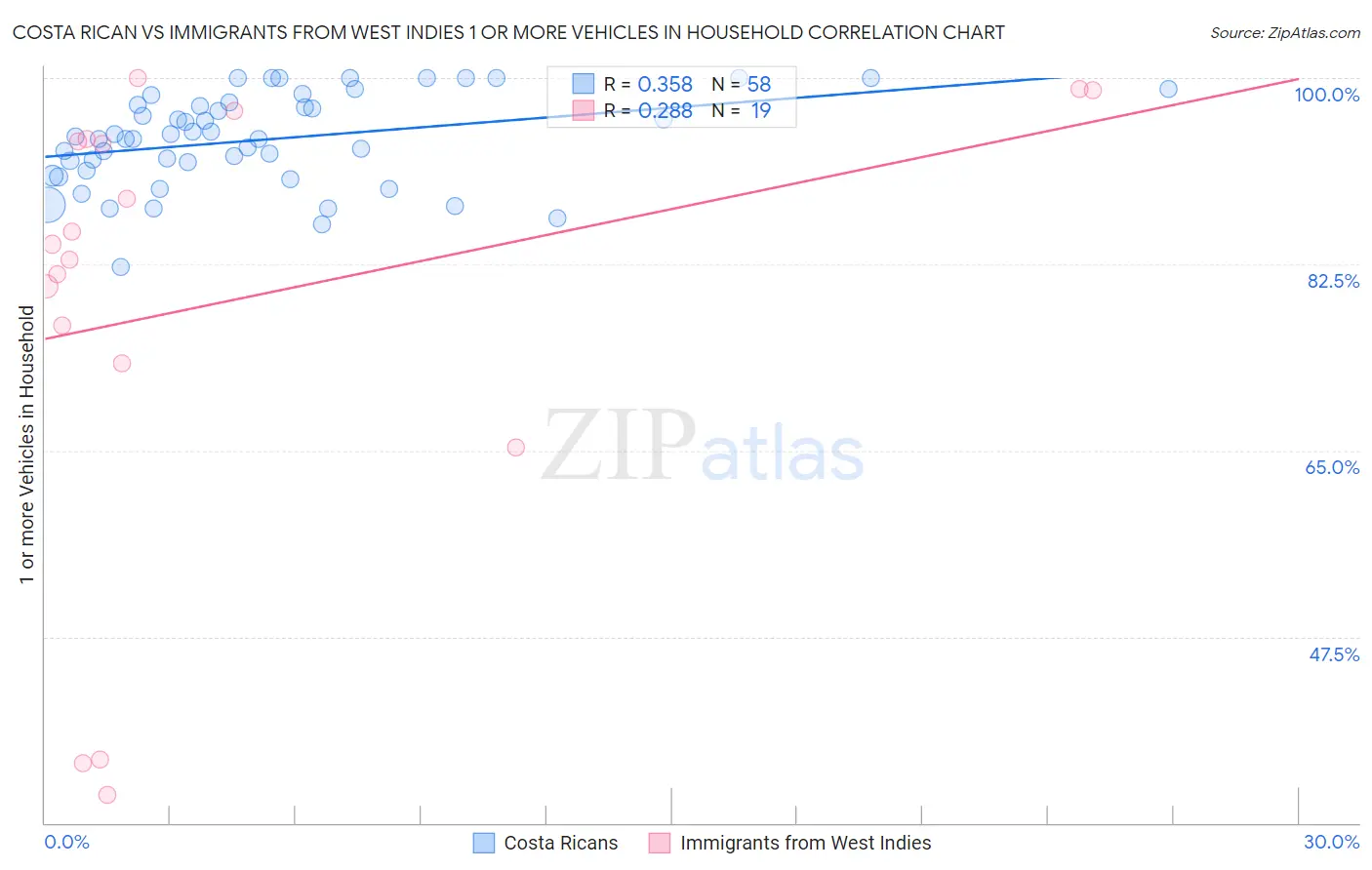 Costa Rican vs Immigrants from West Indies 1 or more Vehicles in Household