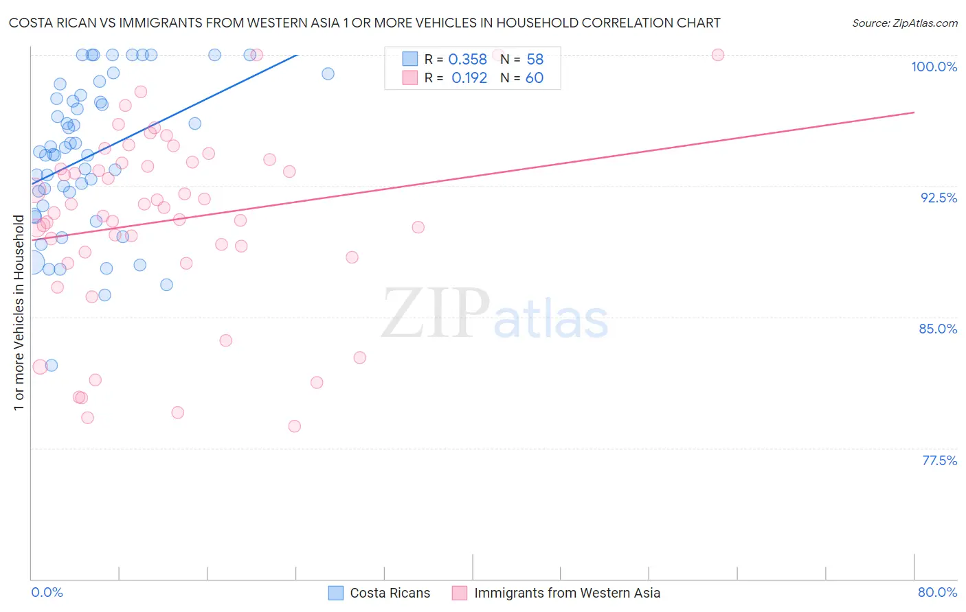 Costa Rican vs Immigrants from Western Asia 1 or more Vehicles in Household