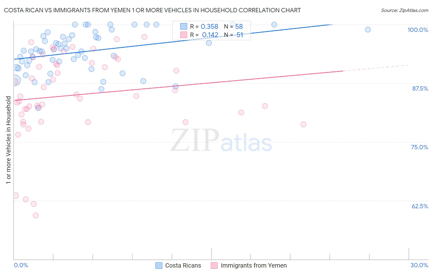 Costa Rican vs Immigrants from Yemen 1 or more Vehicles in Household