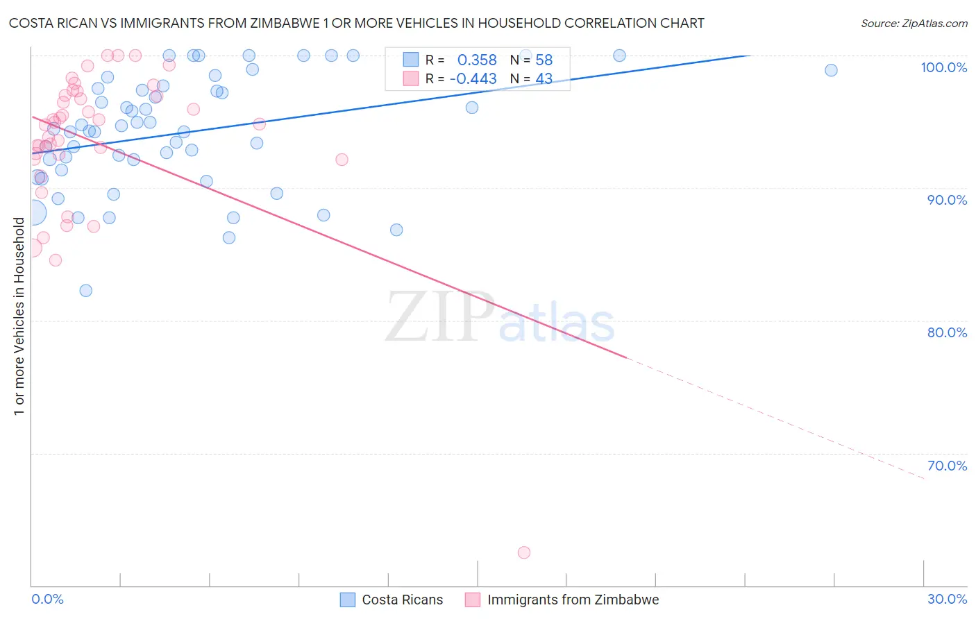 Costa Rican vs Immigrants from Zimbabwe 1 or more Vehicles in Household