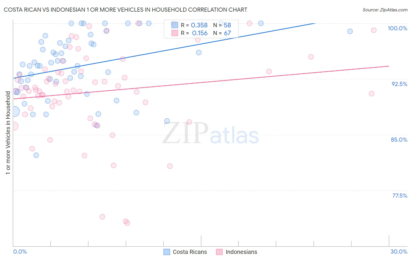 Costa Rican vs Indonesian 1 or more Vehicles in Household