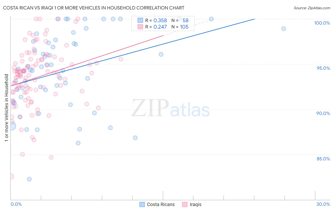 Costa Rican vs Iraqi 1 or more Vehicles in Household