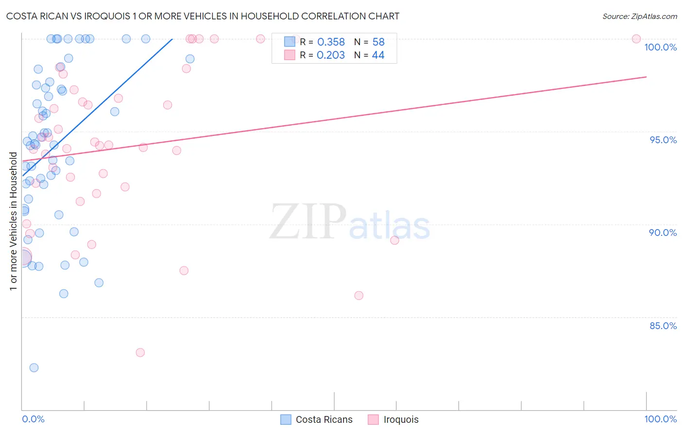 Costa Rican vs Iroquois 1 or more Vehicles in Household