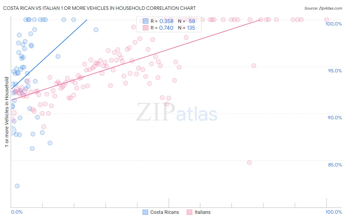 Costa Rican vs Italian 1 or more Vehicles in Household